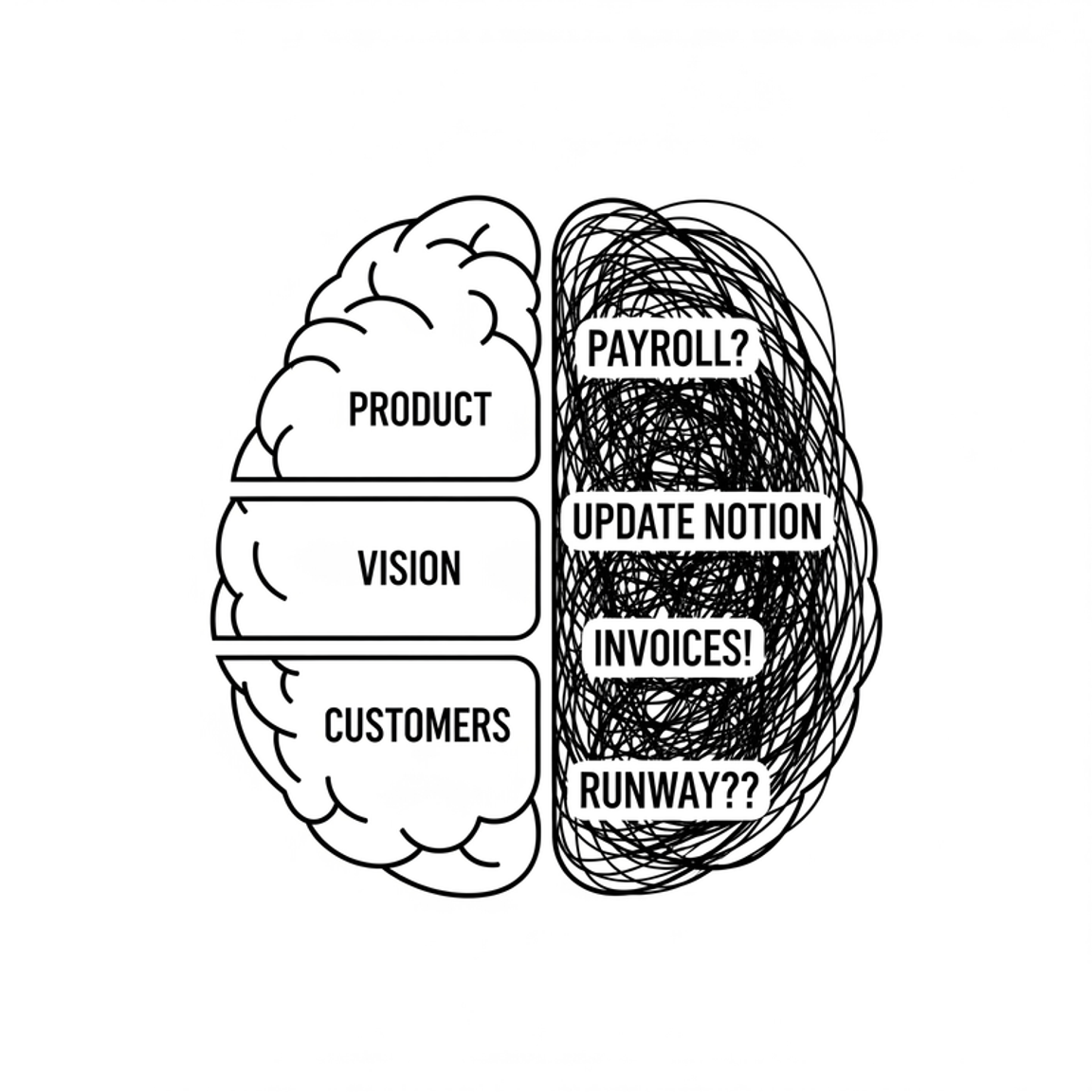 Brain visualization showing the split between your focus and operational tasks that Rethm.ai can automate